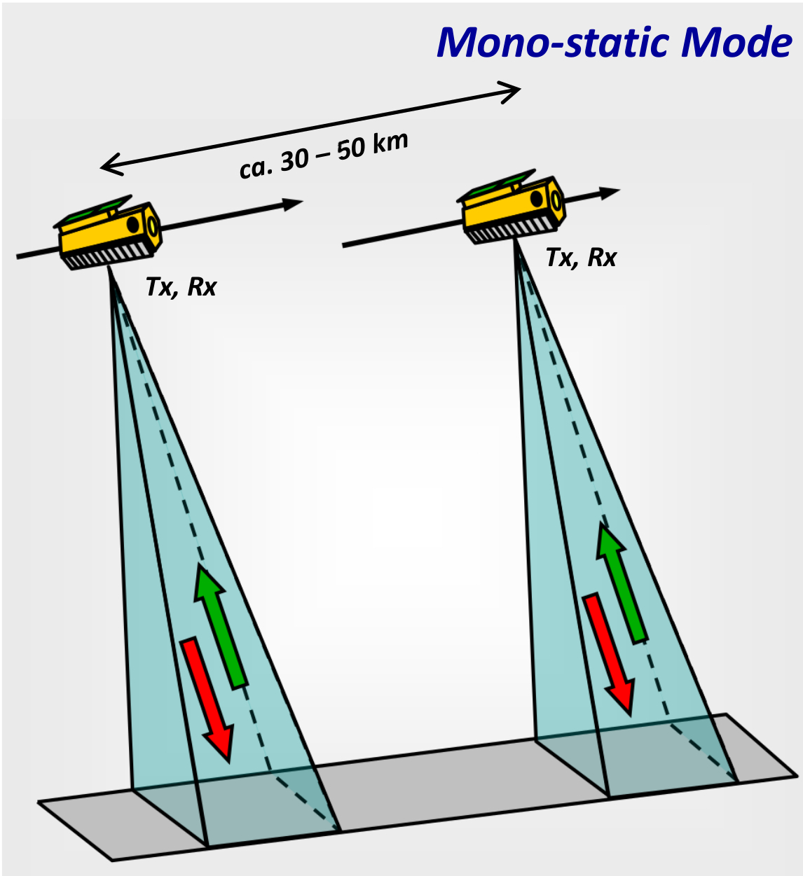Sketch of InSAR measurement configuration
